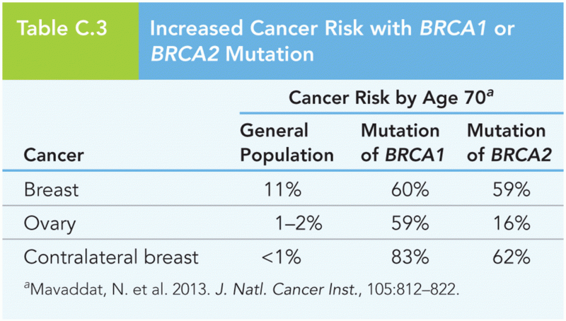 Increased Cancer Risk with BRCA1 or BRCA2 Mutation