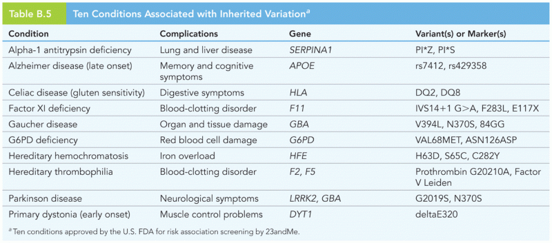 Ten Conditions Associated with Inherited Variation