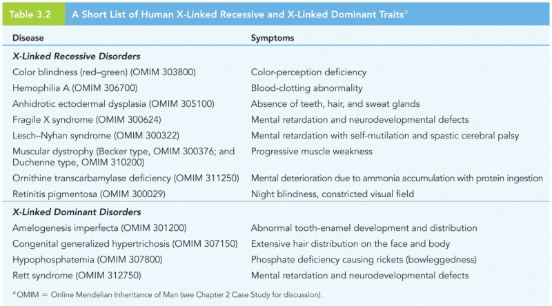 A Short List of Human X-Linked Recessive and X-Linked Dominant Traitsa