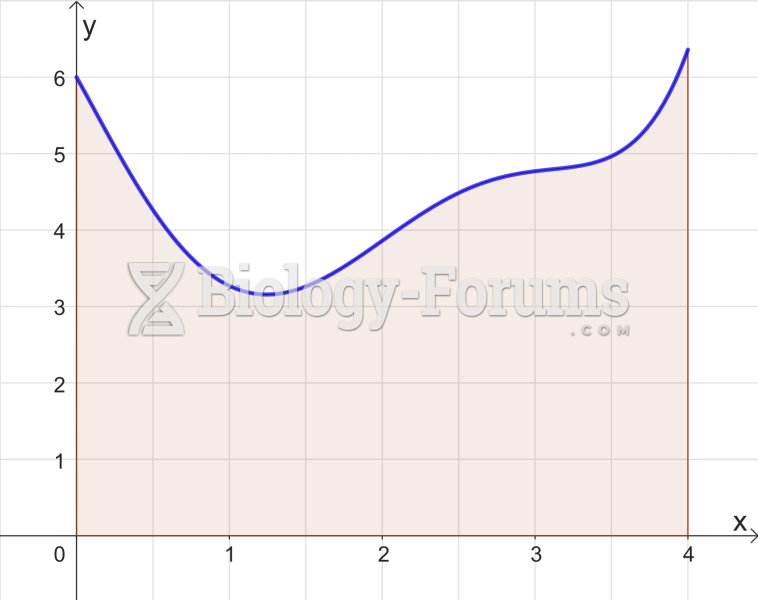 Trapezoidal Rule Graph