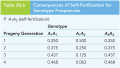 Consequences of Self-Fertilization forGenotype Frequencies