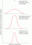 Distributions and variance