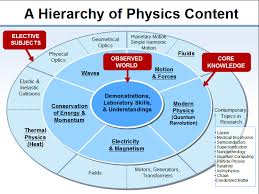 Hierarchy of physics