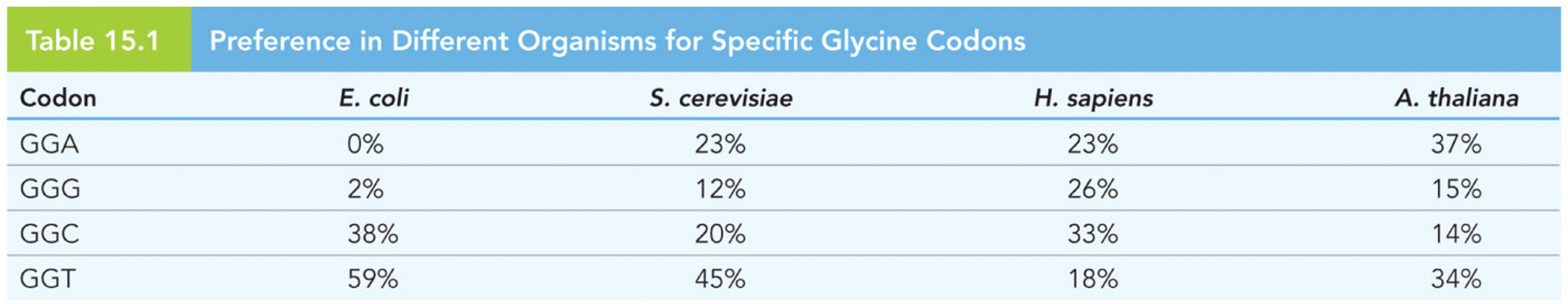 Preference in Different Organisms for Specific Glycine Codons