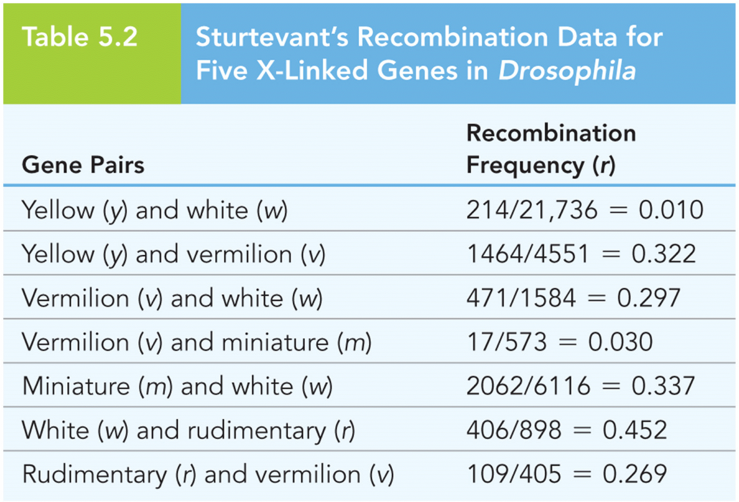 Sturtevant’s Recombination Data for Five X-Linked Genes in Drosophila