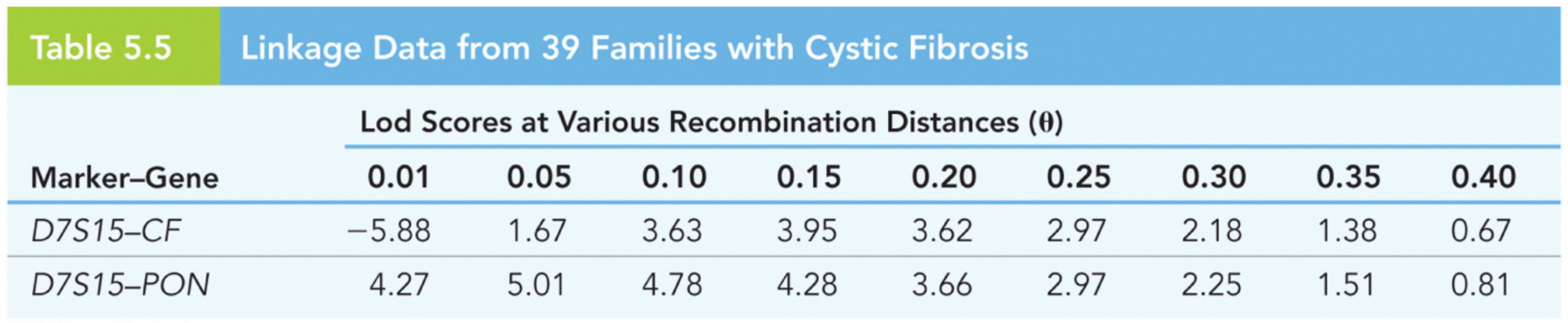 Linkage Data from 39 Families with Cystic Fibrosis