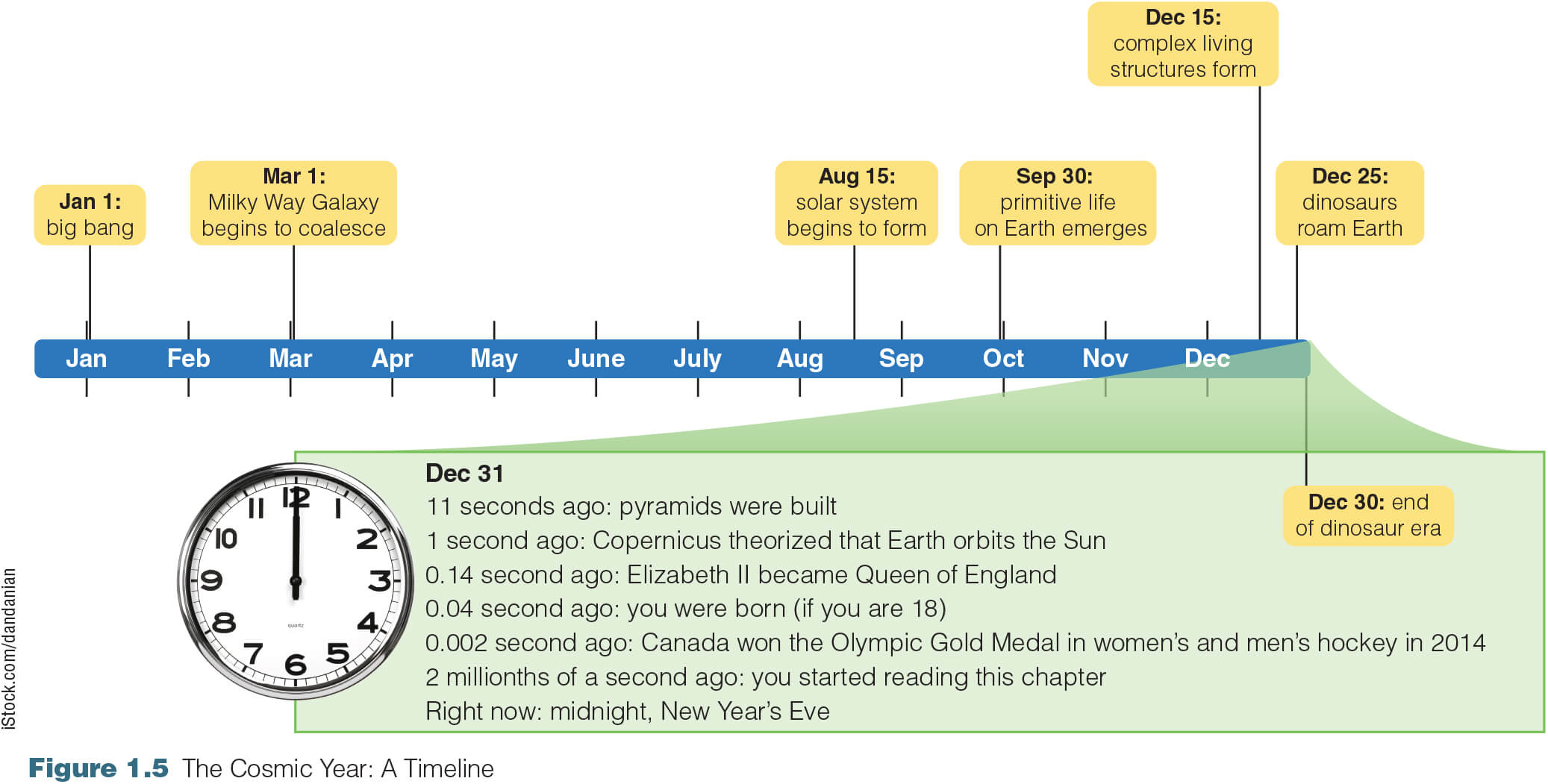 The Cosmic Calendar: Concepts of Time