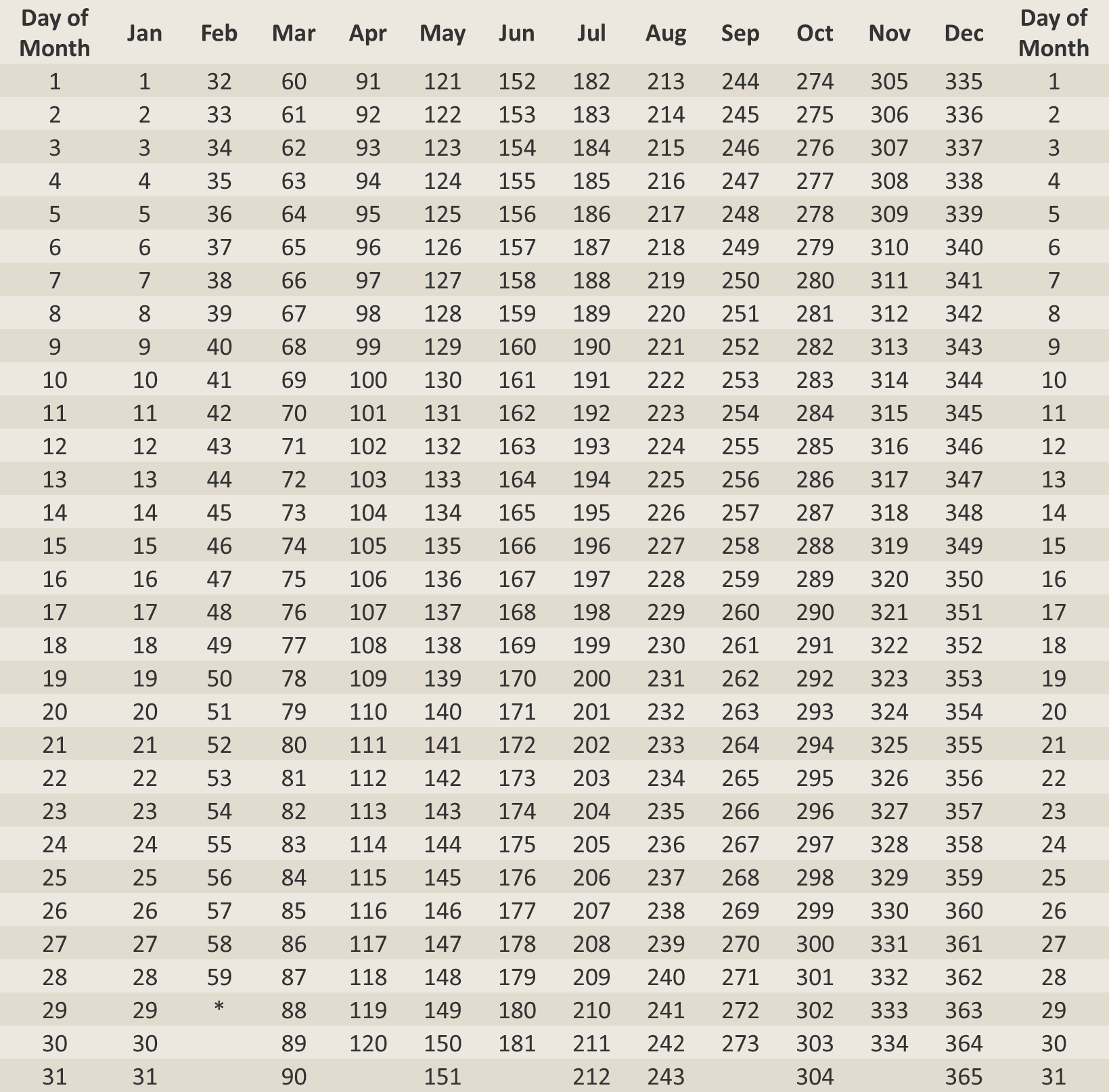 The Serial Numbers for Each Day of the Year