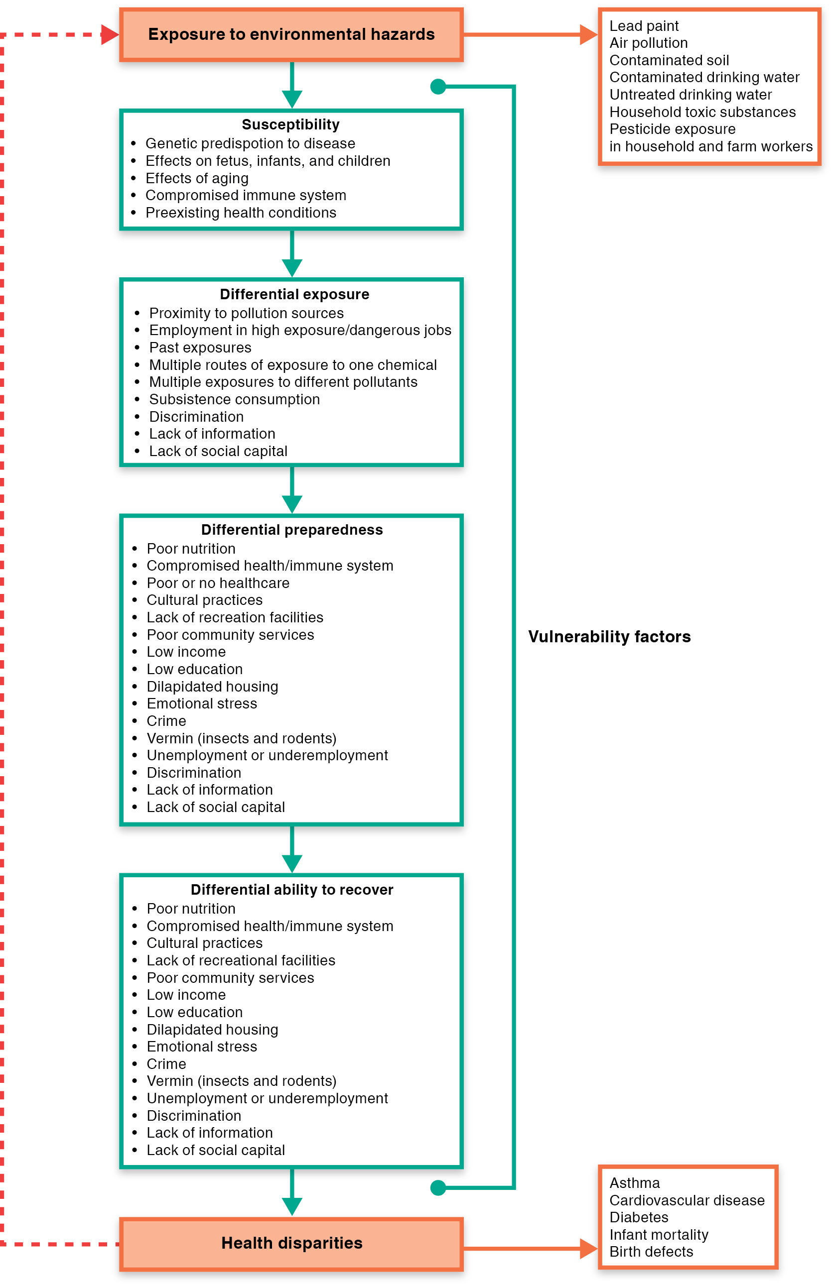 Cumulative risk framework