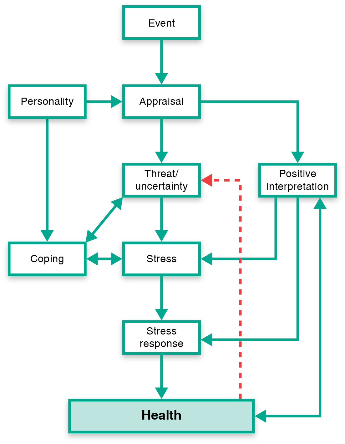 Components of the transactional nature of stress