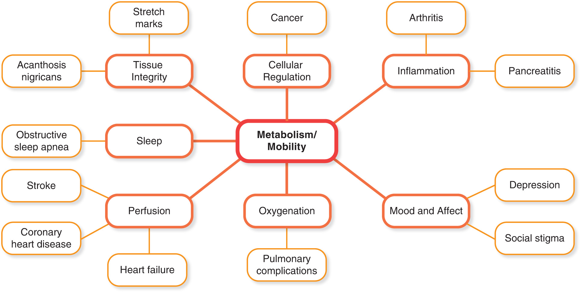 Concepts related to obesity and physical inactivity