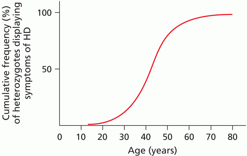 The age-of-onset curve for Huntington disease (HD)