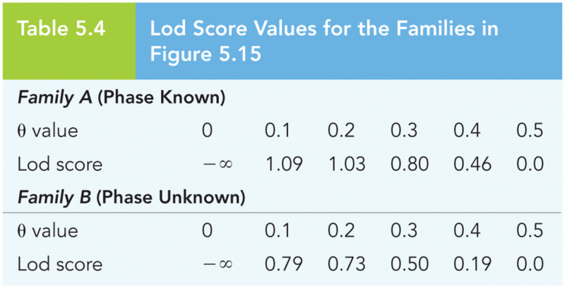Lod Score Values for the Families in Figure 5.15
