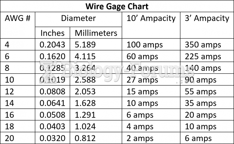 AWG Scale and Ampacity