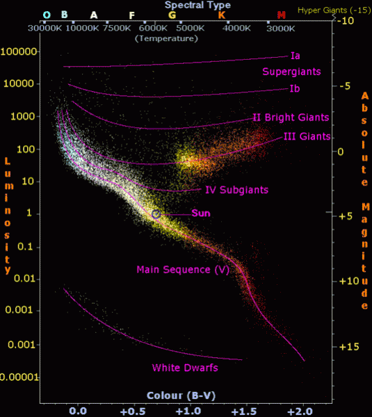Hertzsprung-Russell diagram for a set of stars that includes the Sun