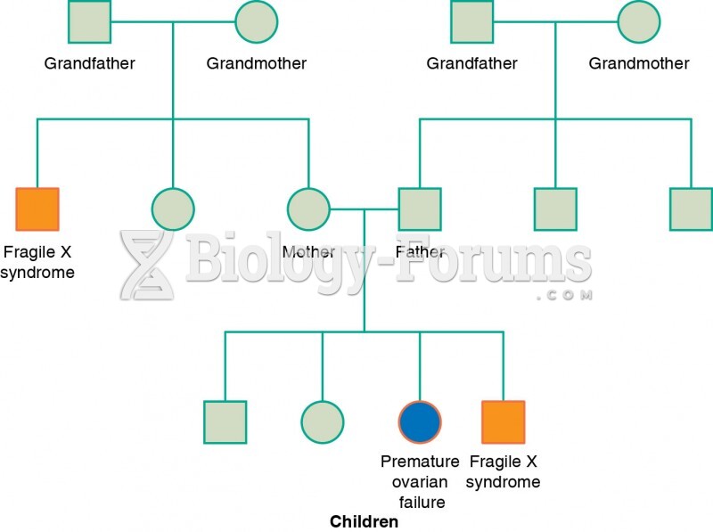 Pedigree of fragile X syndrome