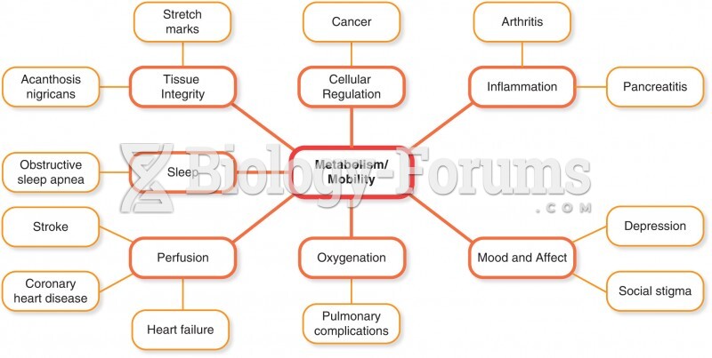 Concepts related to obesity and physical inactivity