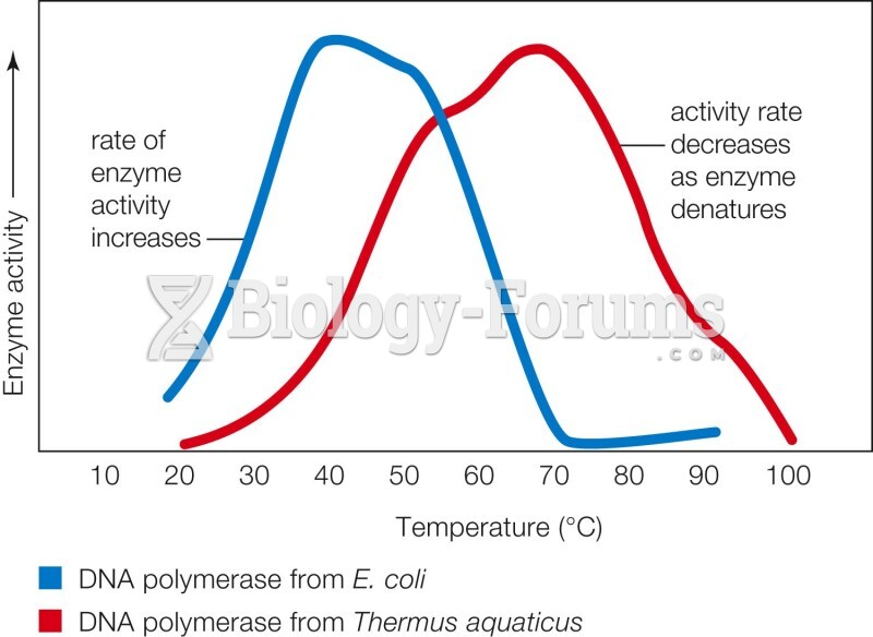 Enzyme activity varies with temperature